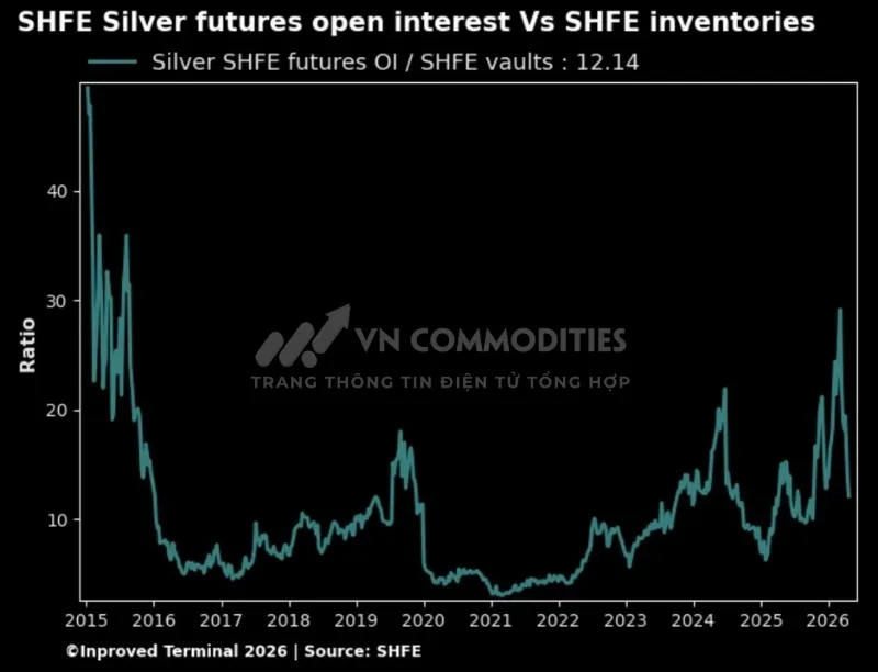Tỷ lệ giữa số hợp đồng mở của hợp đồng tương lai bạc tr&ecirc;n SHFE v&agrave; lượng tồn kho bạc tại SHFE đ&atilde; giảm xuống c&ograve;n 12.14